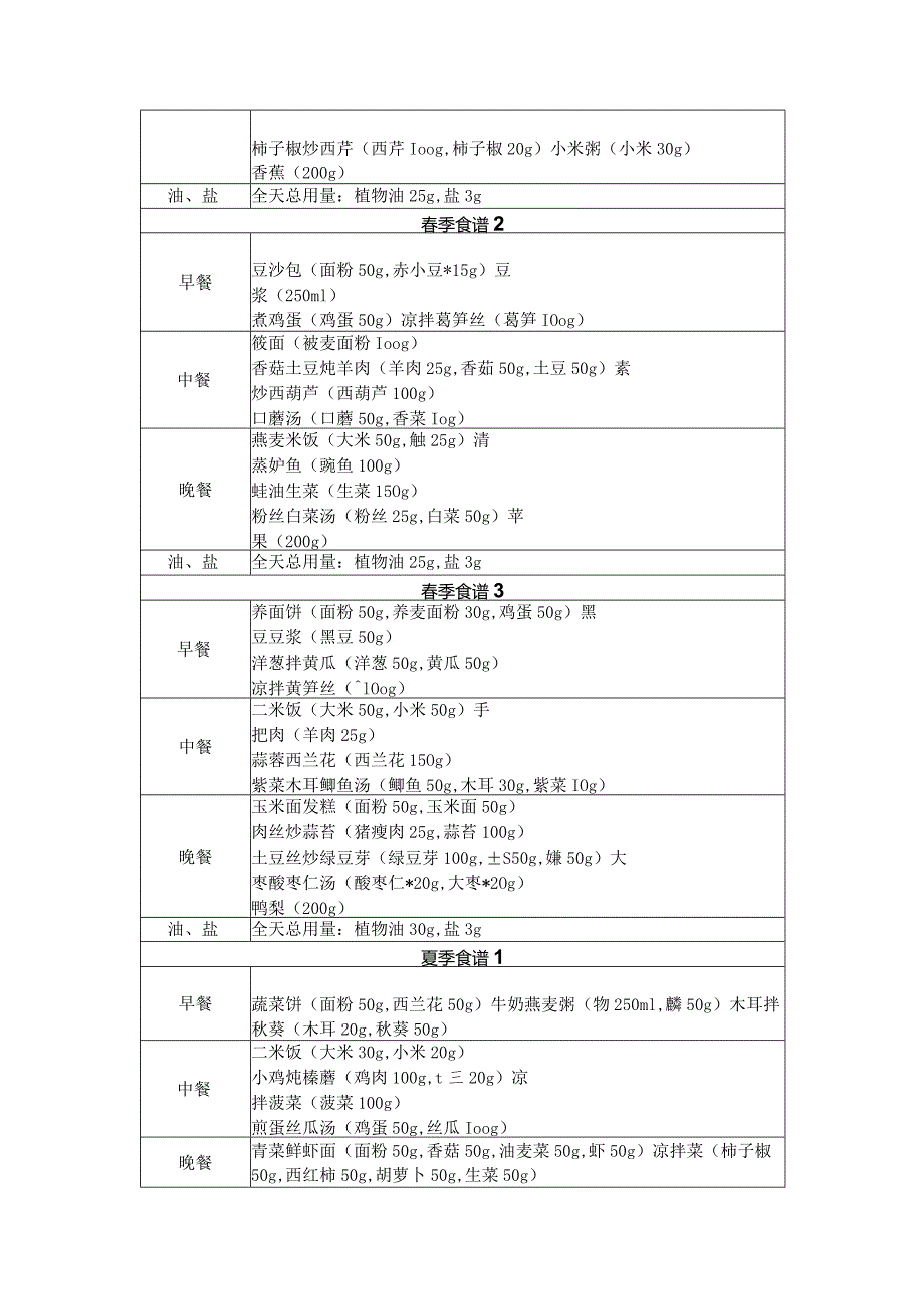 不同地区成人高血压患者食谱示例.docx_第2页