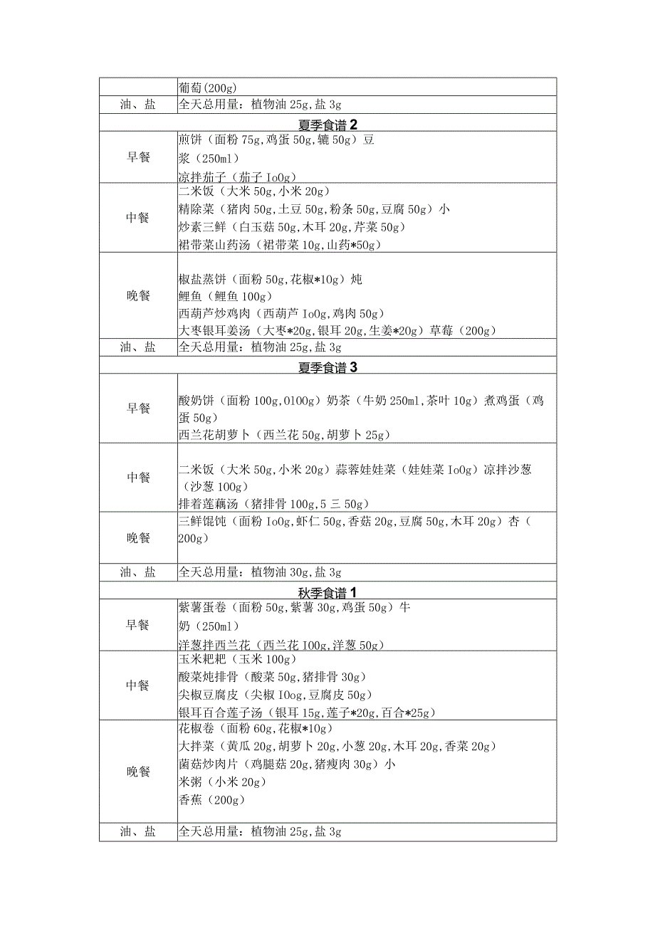 不同地区成人高血压患者食谱示例.docx_第3页