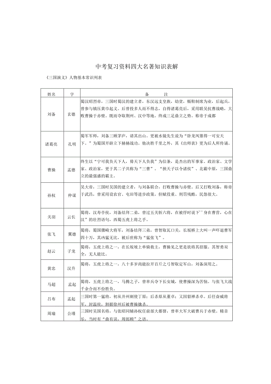 四大名著人物表.docx_第1页