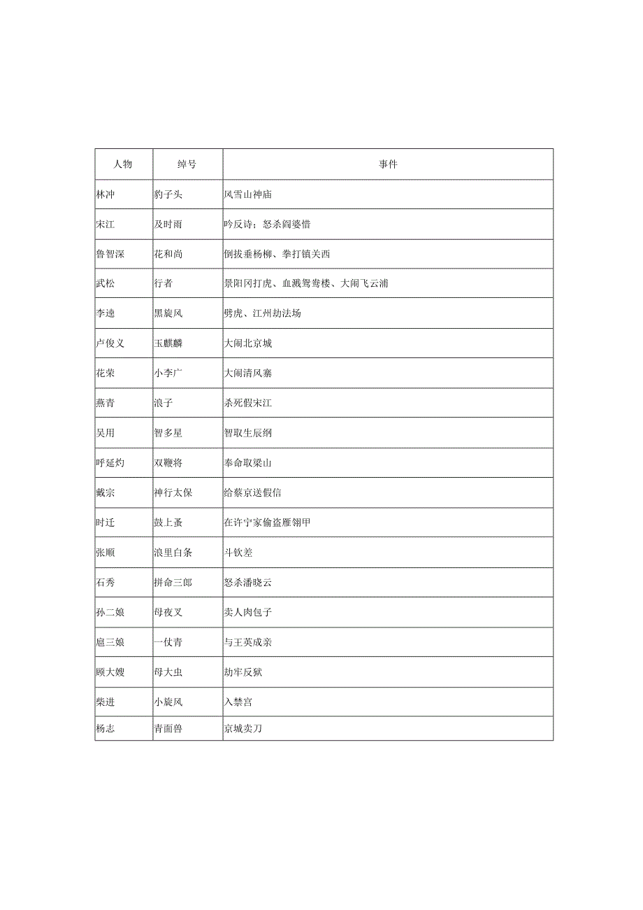 四大名著人物表.docx_第2页