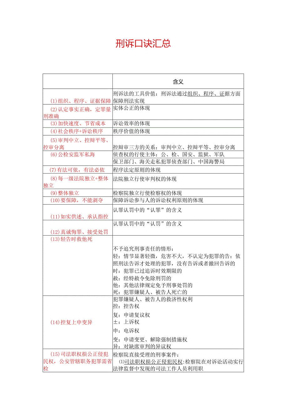 【法考】刑诉口诀汇总.docx_第1页