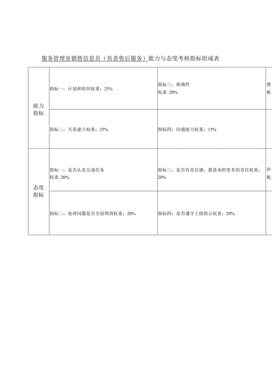 售后服务人员能力与态度考核指标表.docx_第1页