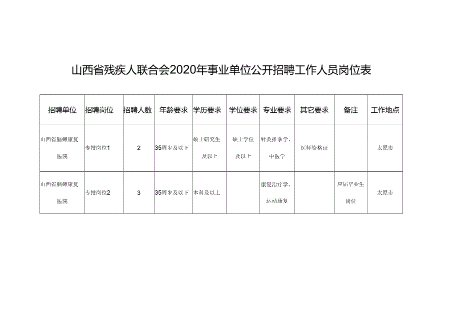 山西省残疾人联合会2020年事业单位公开招聘工作人员岗位表.docx_第1页