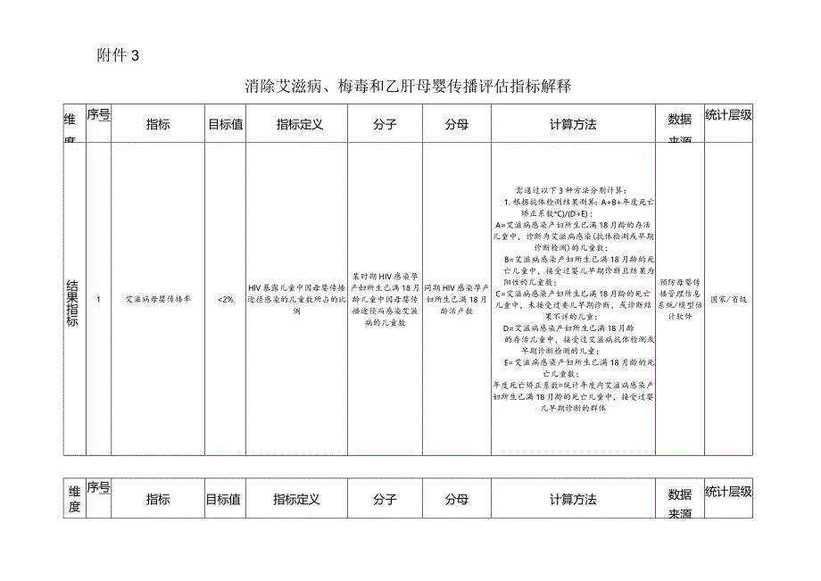 上海市消除艾滋病梅毒和乙肝母婴传播评估指标.docx_第2页