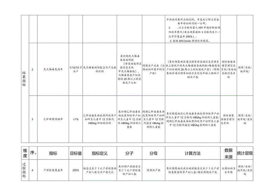 上海市消除艾滋病梅毒和乙肝母婴传播评估指标.docx_第3页