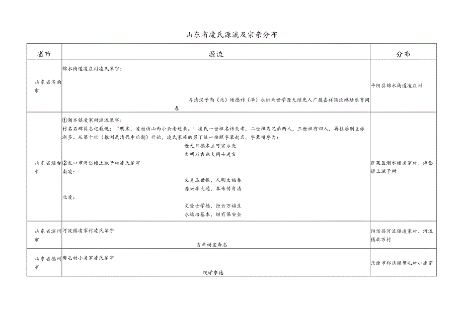 山东省凌氏源流及宗亲分布.docx_第1页