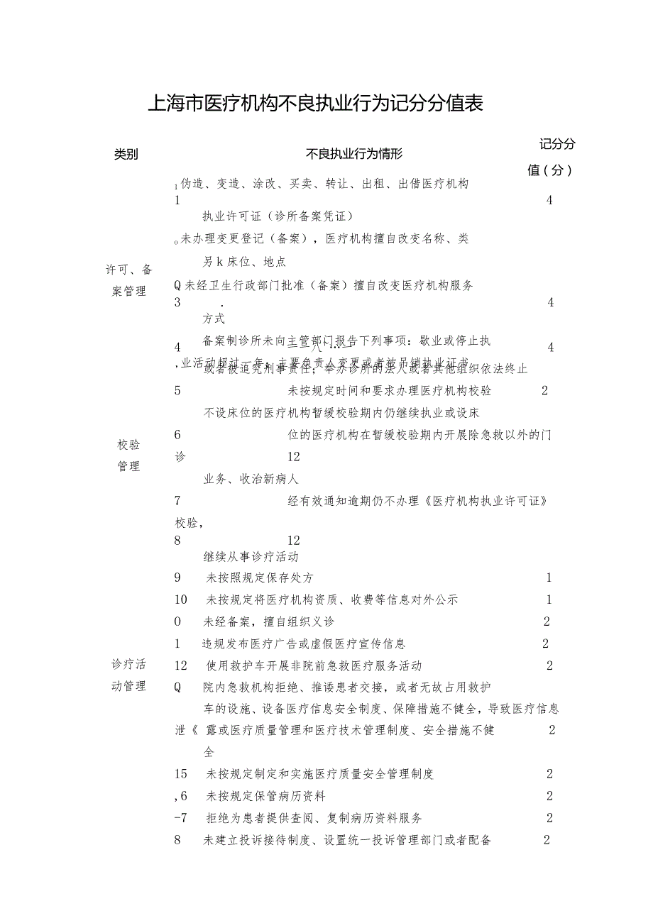 上海市医疗机构不良执业行为记分分值表.docx_第1页