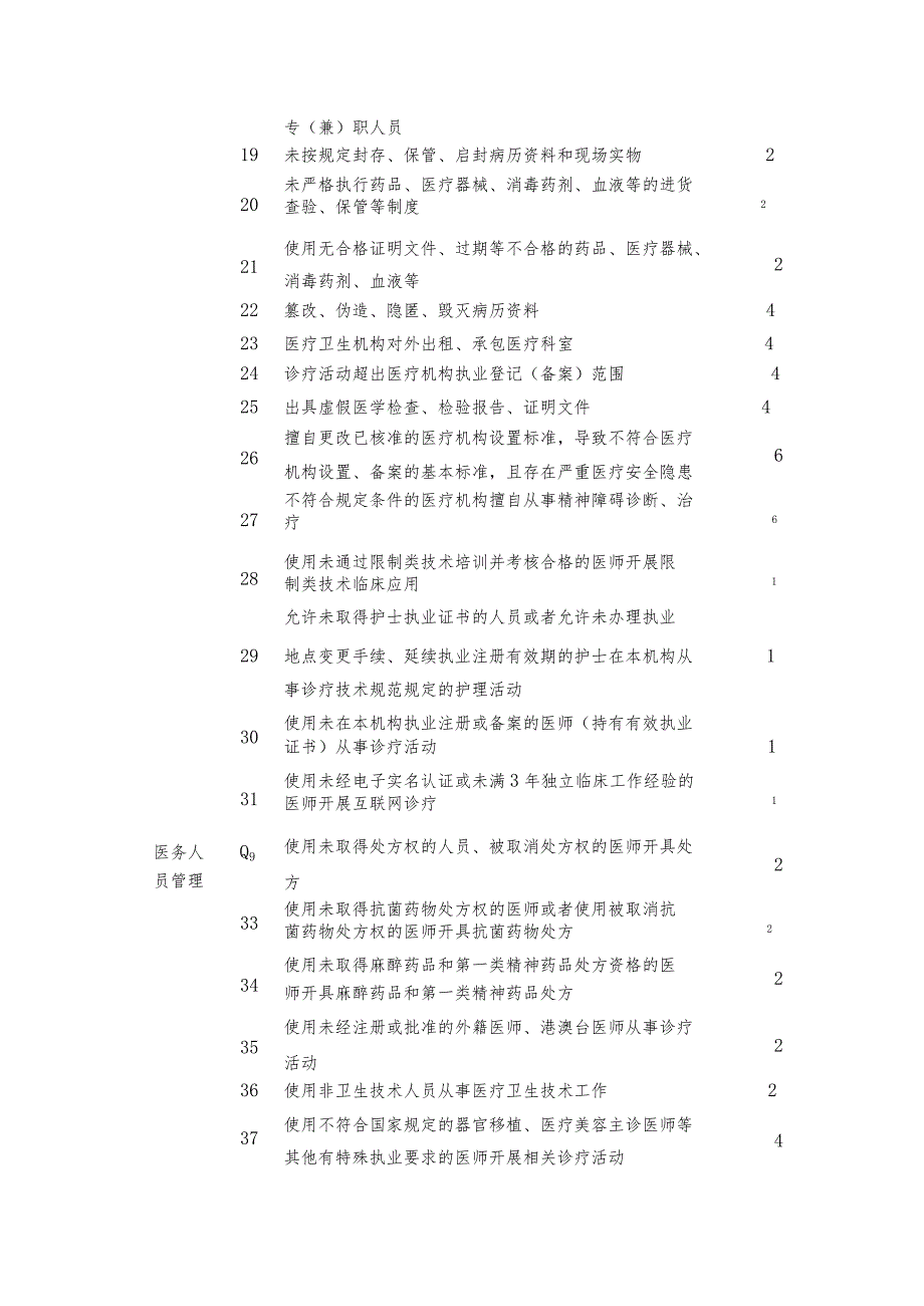 上海市医疗机构不良执业行为记分分值表.docx_第3页