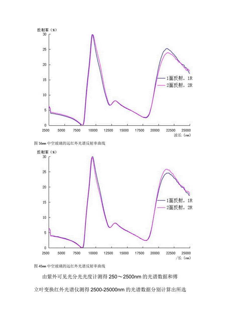 中空玻璃空气层厚度对传热系数的影响对比分析.docx_第3页