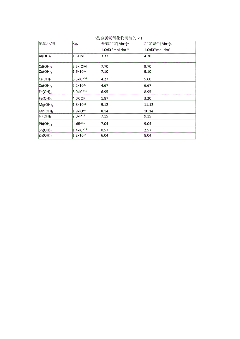 两张重要的表（氢氧化物沉淀的pH与酸的Ｋa）比较酸性和碱性强弱.docx_第1页