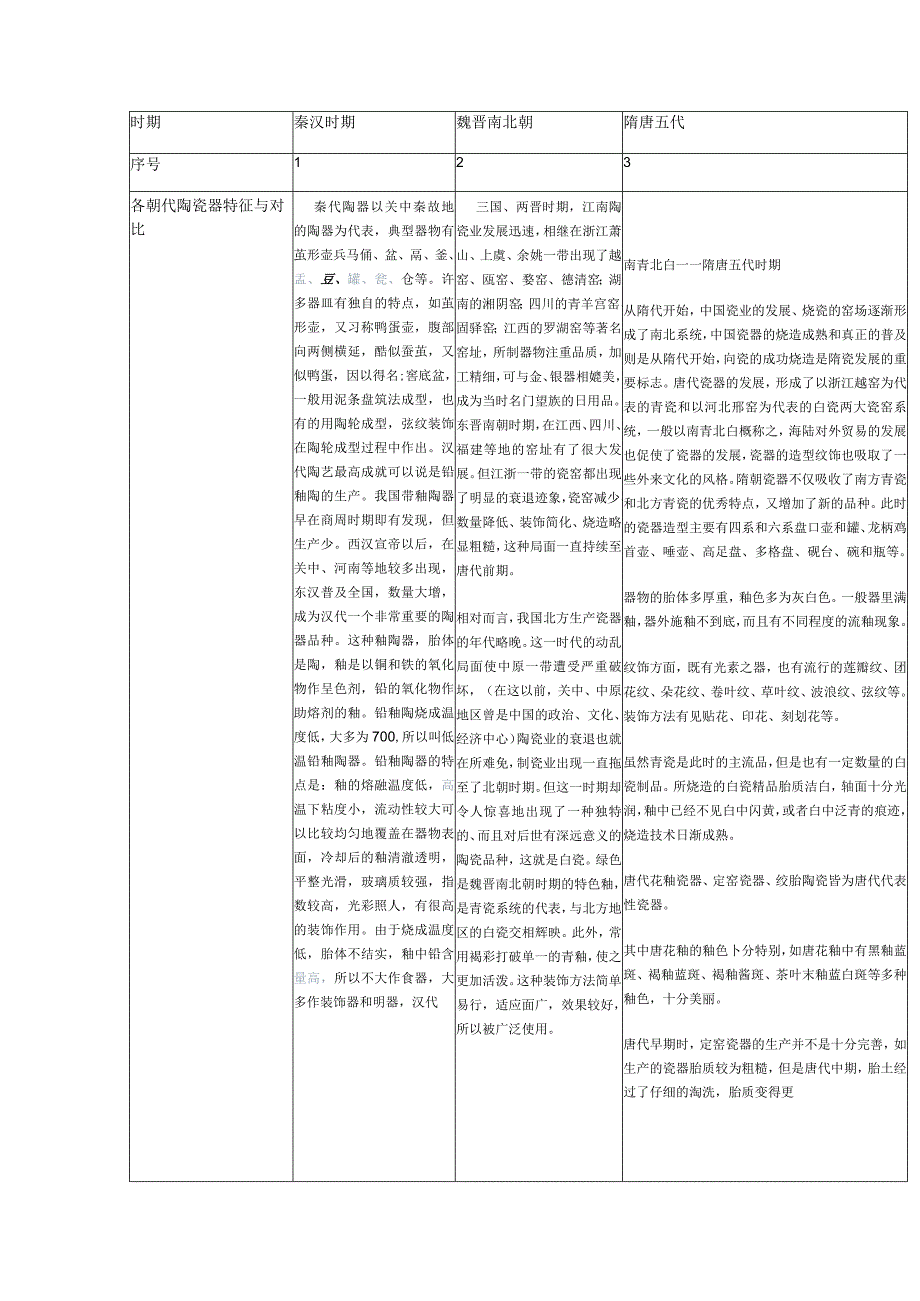 各朝代陶瓷器特征与对比.docx_第1页