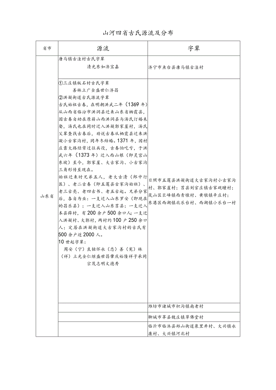 山河四省古氏源流及分布.docx_第1页