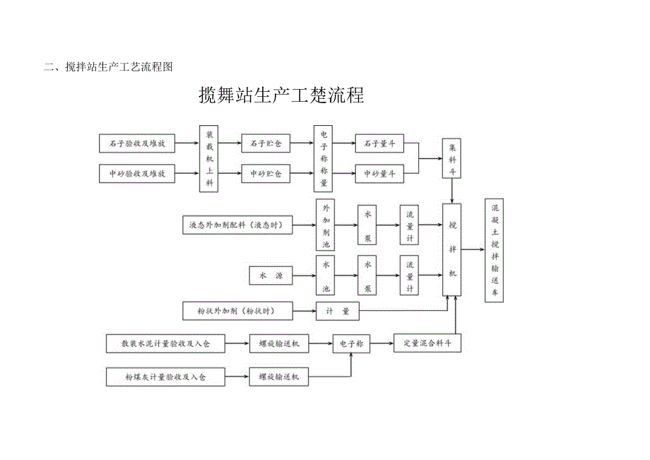 唐山安装工程公司—104砼集中搅拌供应作业指导书.docx_第3页