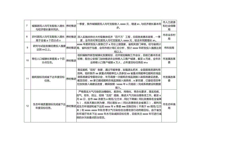 上半年重点工作进展情况统计表（政府）.docx_第2页