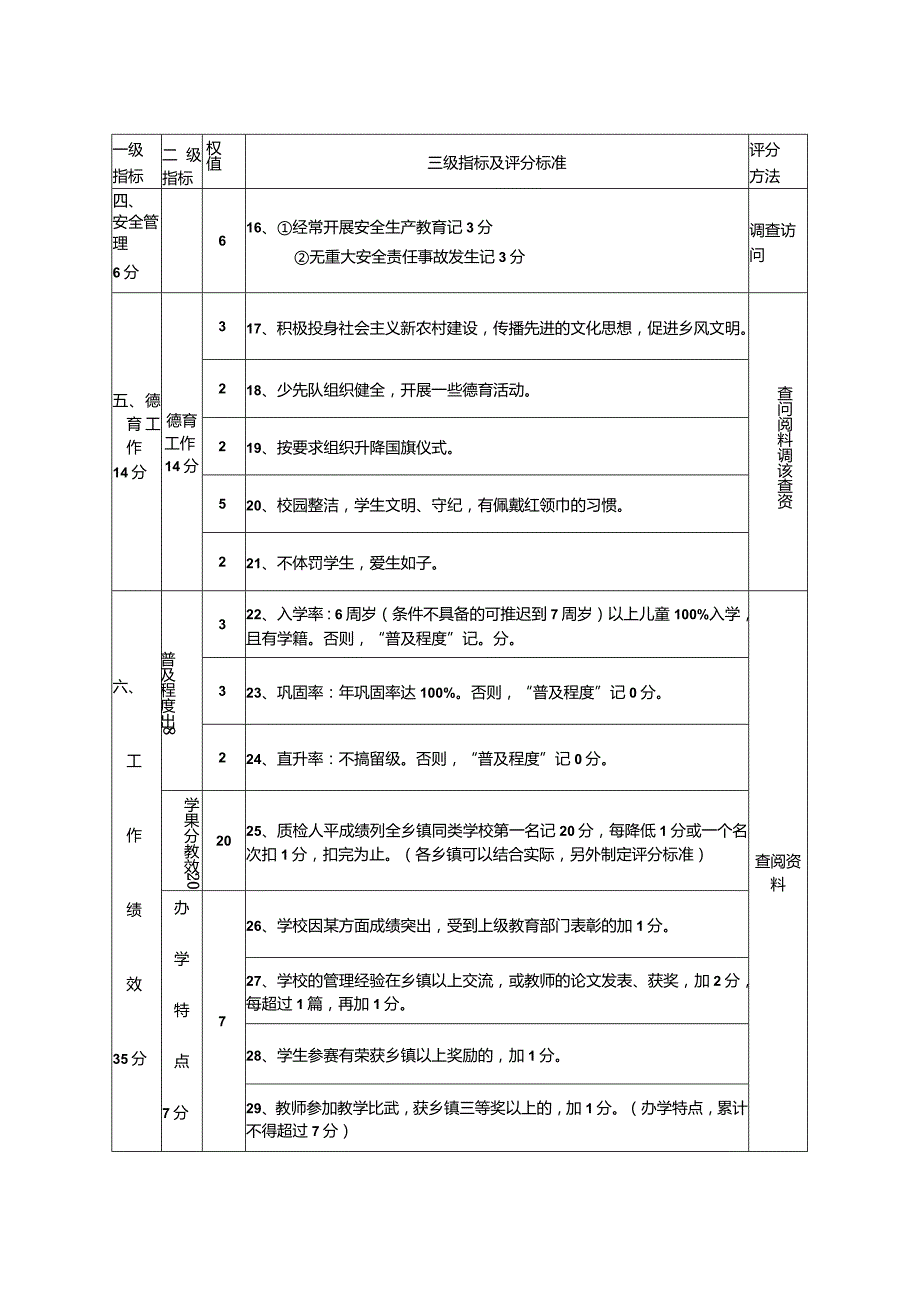 小学管理评估细则（最新分享）.docx_第2页