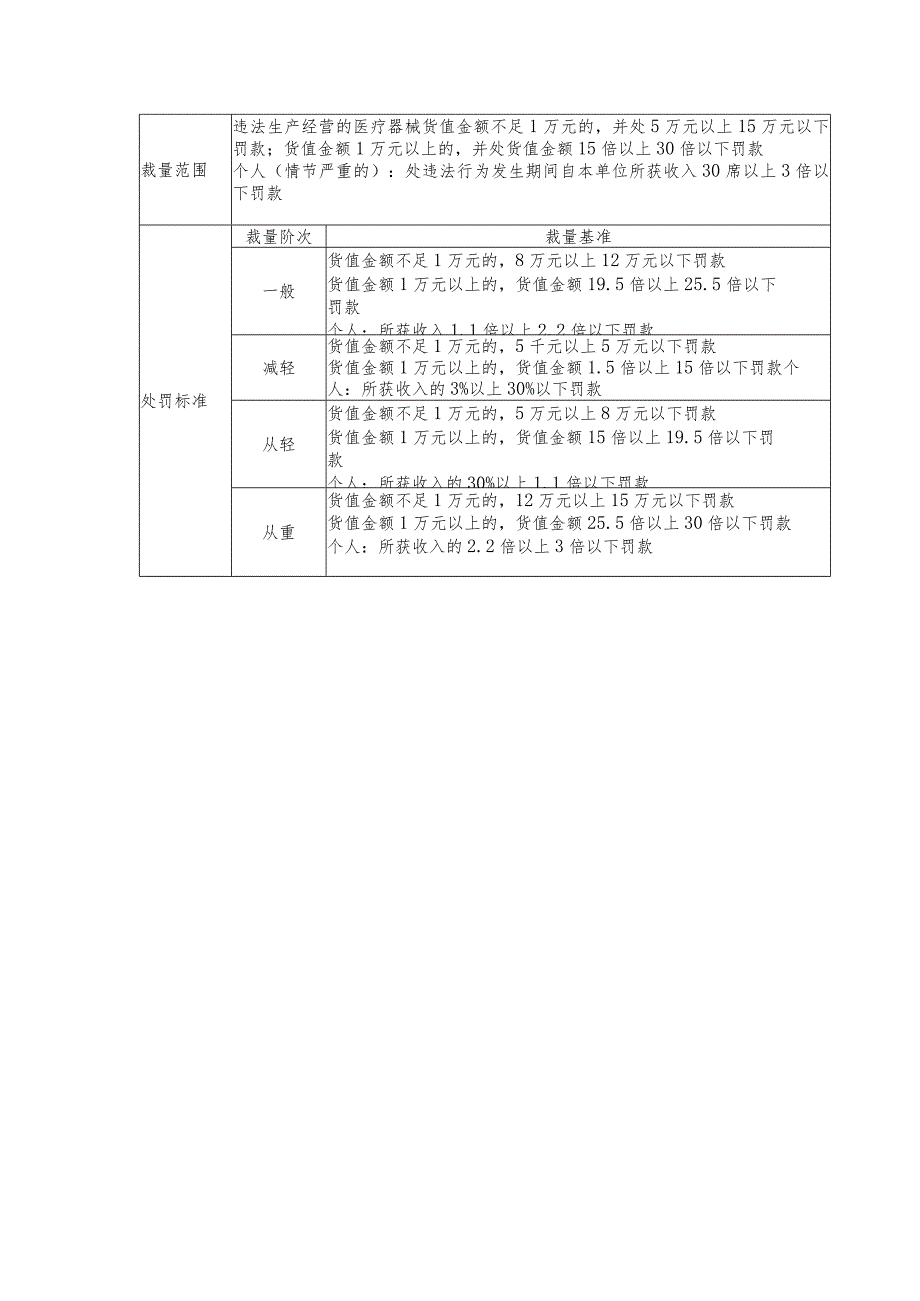 山东省医疗器械行政处罚裁量基准（2024）.docx_第3页