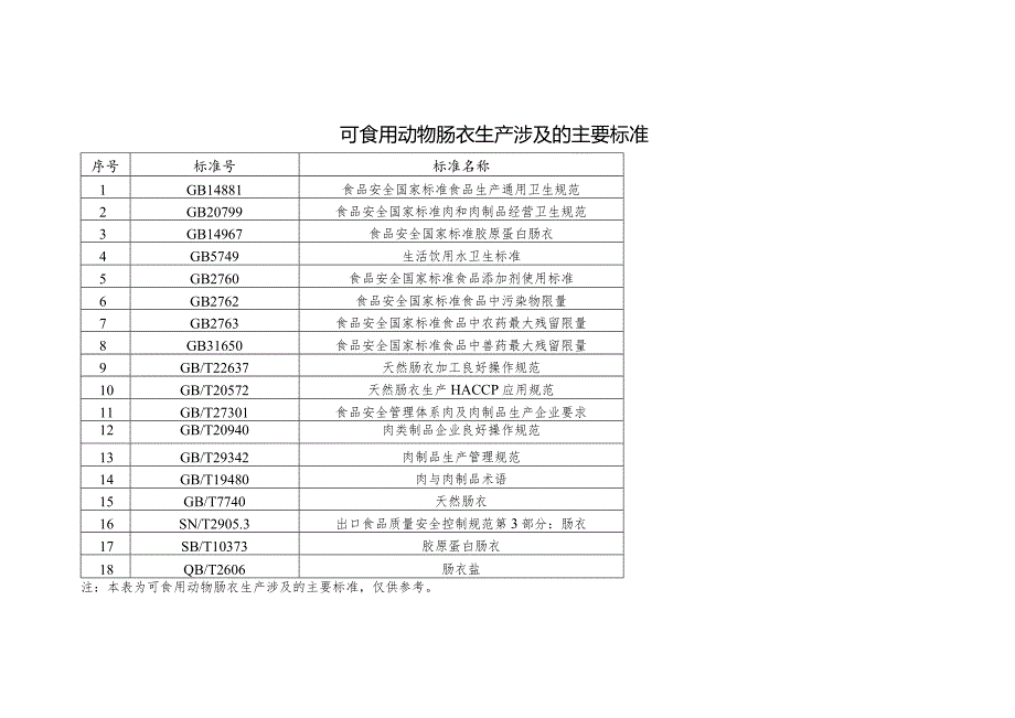 可食用动物肠衣生产设备设施和工艺流程.docx_第2页