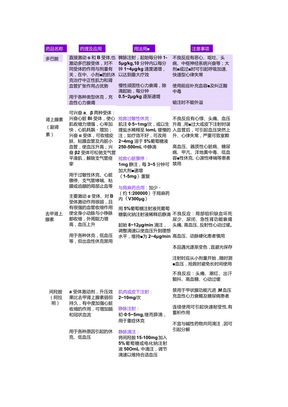 中枢神经兴奋药、抗休克血管活性药、强心药、抗心律失常药、降压药、血管扩张剂、镇静药、利尿剂等急救药物药理、用法用量及注意事项.docx_第2页