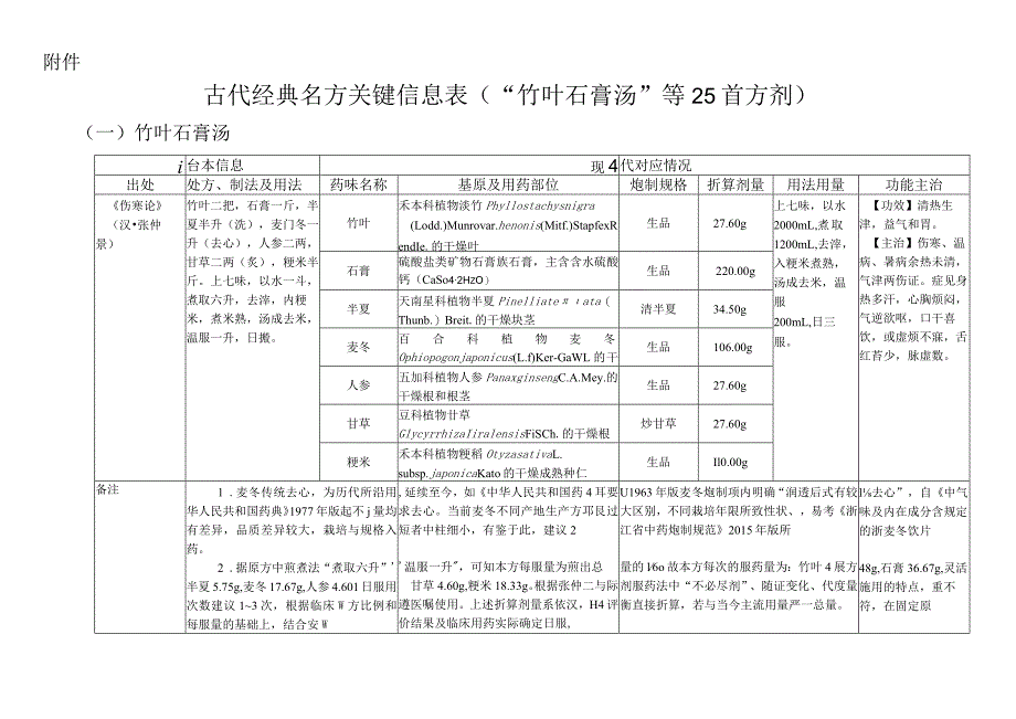 古代经典名方关键信息表.docx_第1页