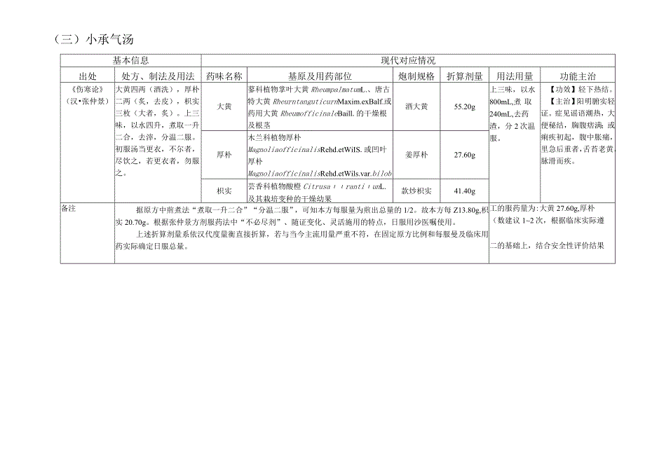 古代经典名方关键信息表.docx_第3页