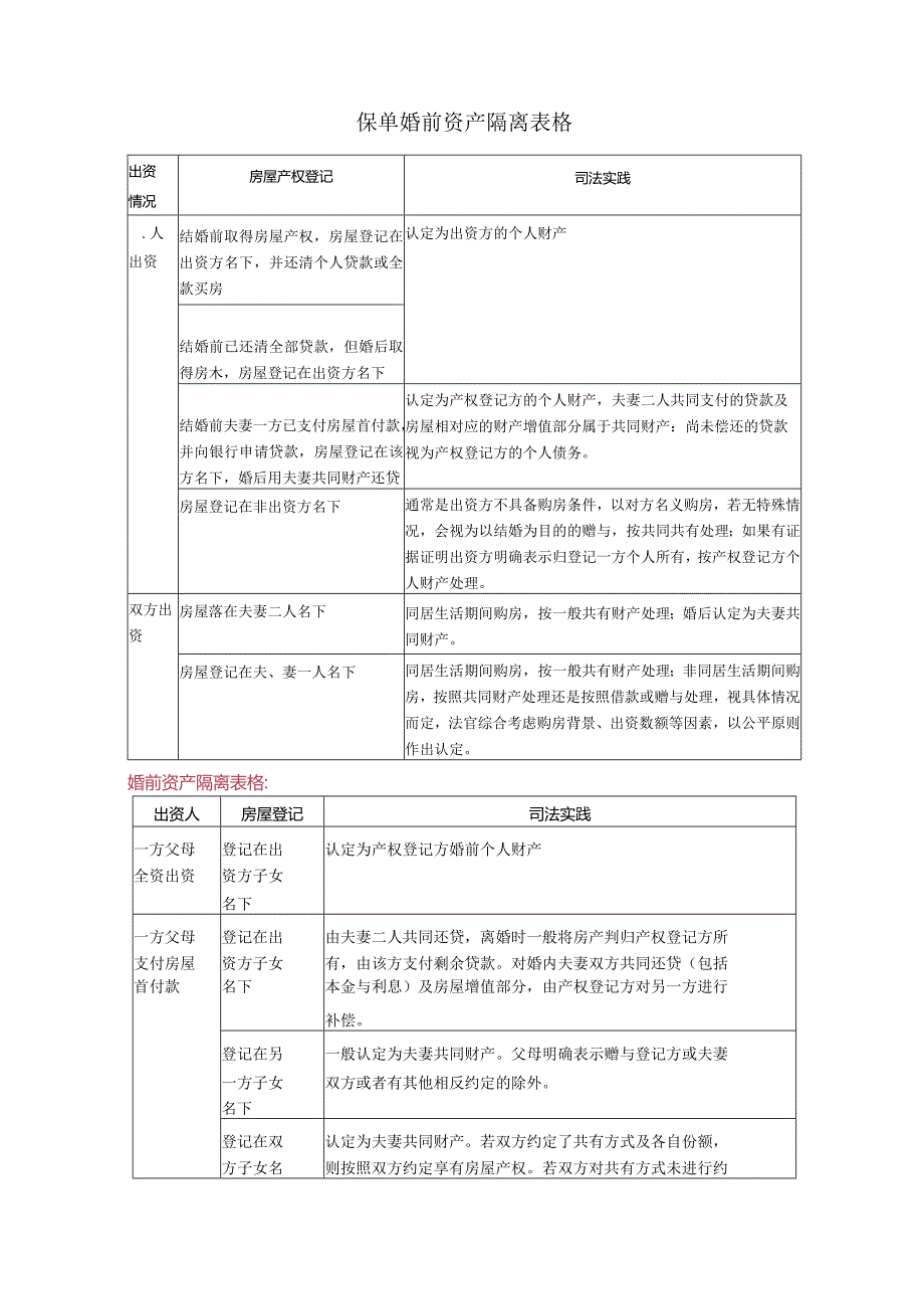 保单婚前资产隔离表格.docx_第1页