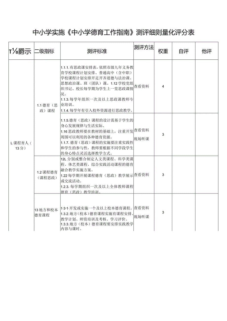 中小学实施《中小学德育工作指南》测评细则量化评分表.docx_第1页