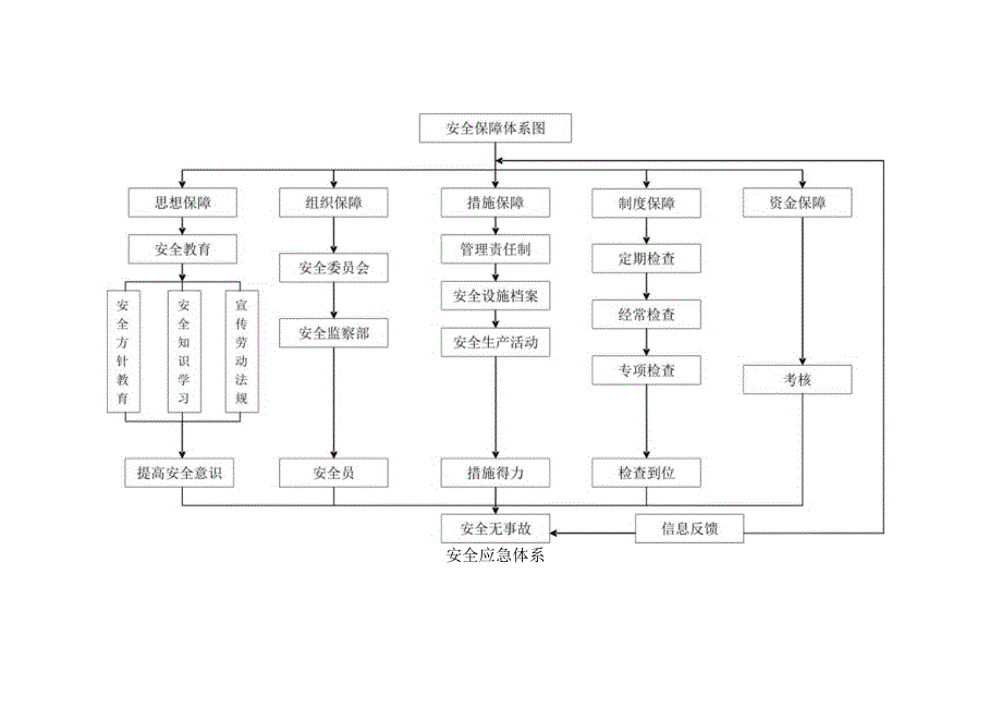 供电公司营销安全管理三级网络体系图.docx_第2页