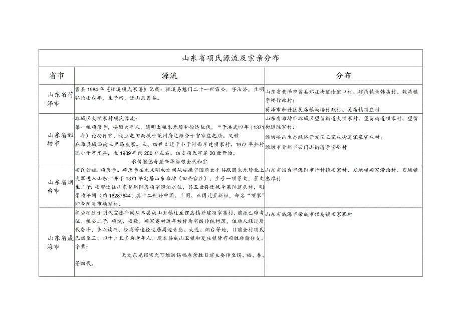 山东省项氏源流及宗亲分布.docx_第1页