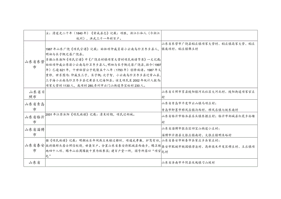 山东省项氏源流及宗亲分布.docx_第2页