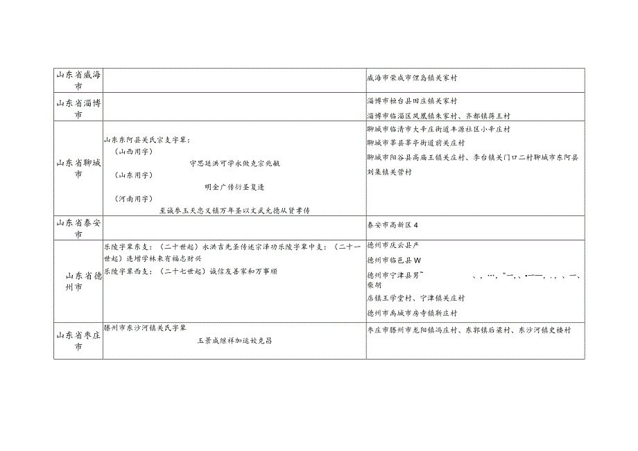 山东省关氏源流及宗亲分布.docx_第3页