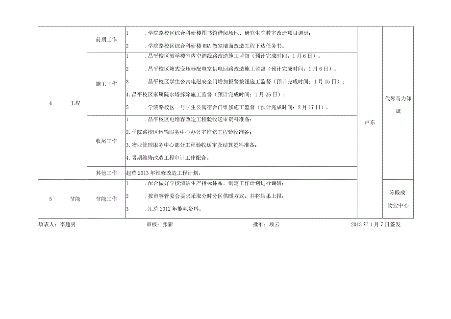 后勤工作委员会办公室2013年1月工作任务表.docx_第2页