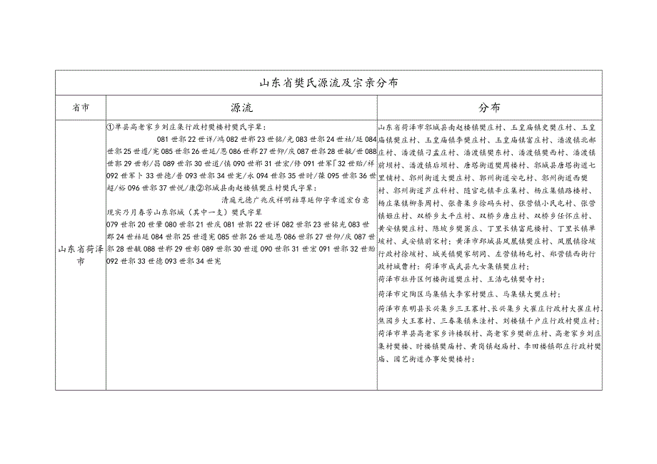 山东省樊氏源流及宗亲分布.docx_第1页