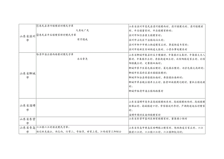 山东省樊氏源流及宗亲分布.docx_第3页