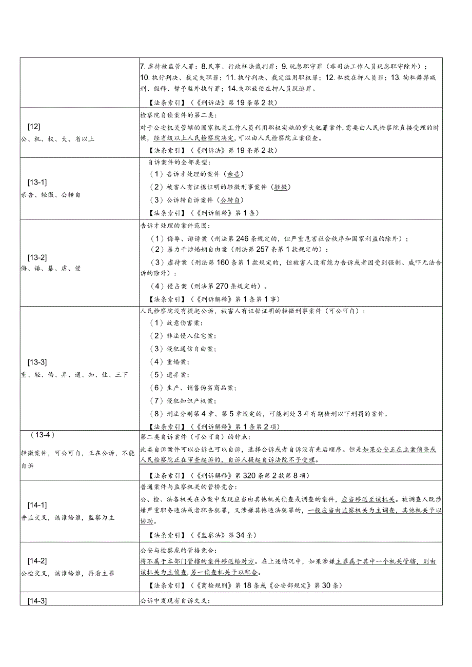 【法考】刑诉经典口诀记忆大全(印刷版）.docx_第3页