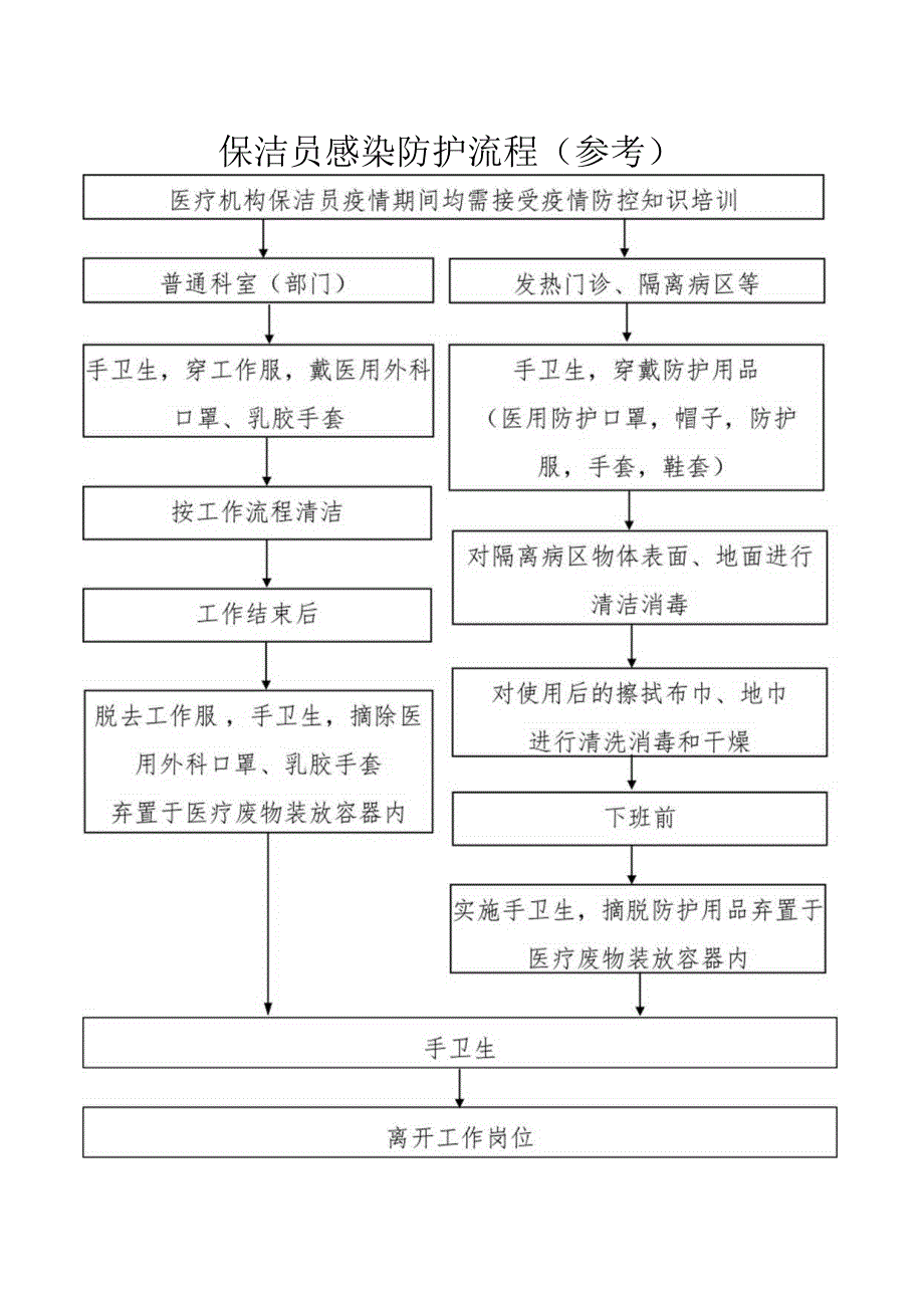 保洁员感染防护流程.docx_第1页