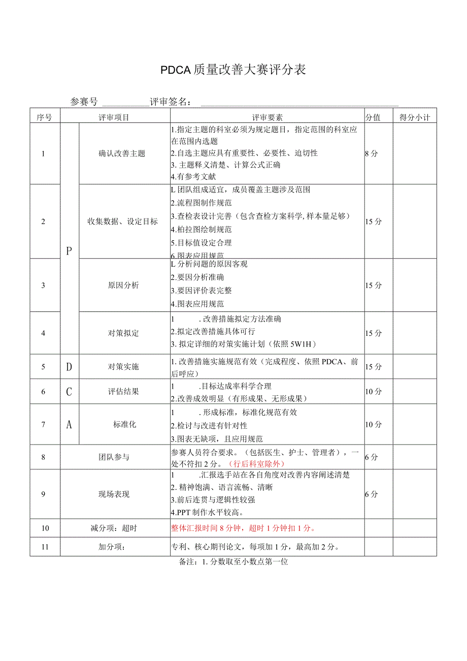 专业PDCA质量改善评分表.docx_第1页