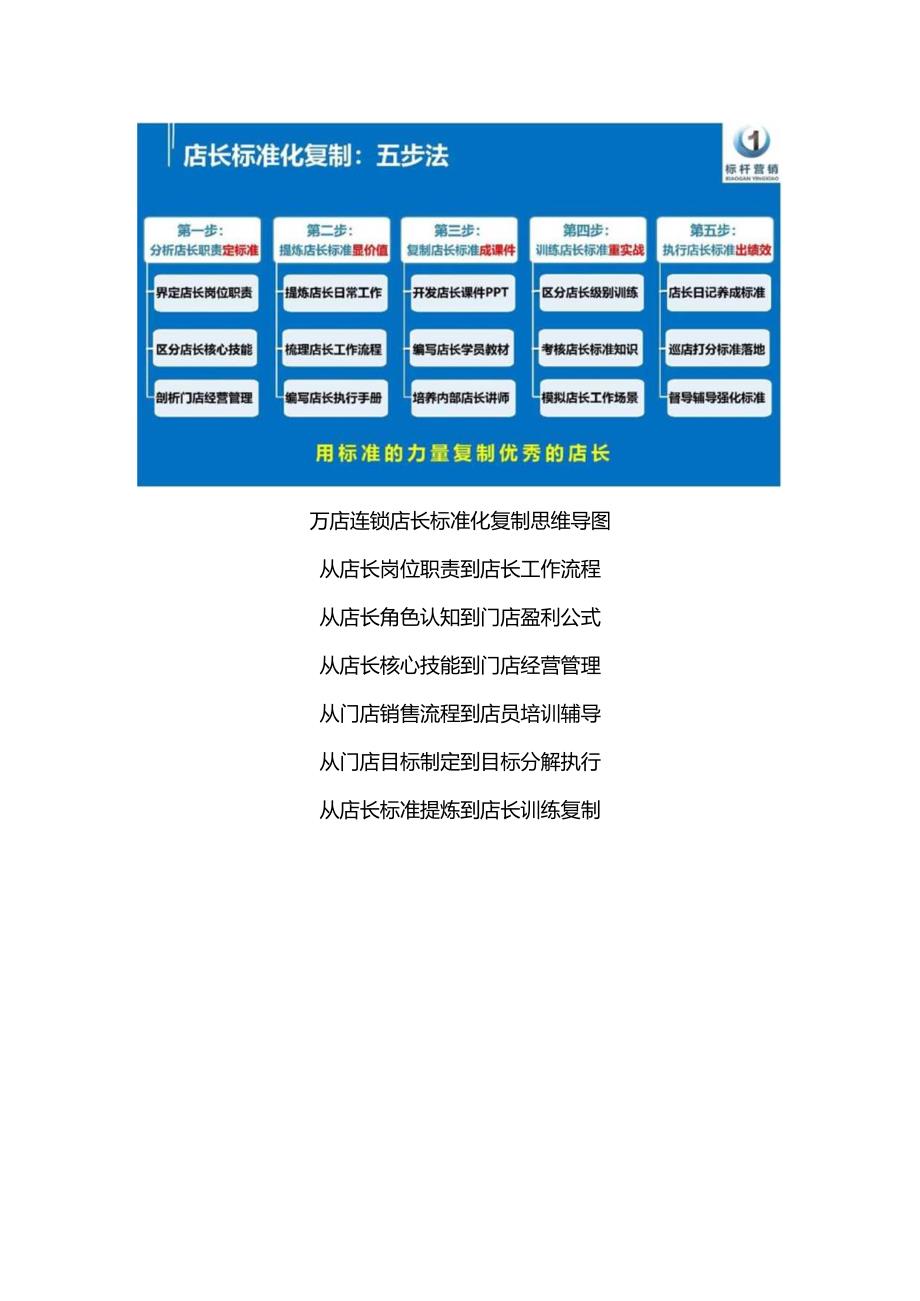 万店连锁店长复制方法论：店长标准化复制思维导图与连锁门店标准化管理.docx_第2页