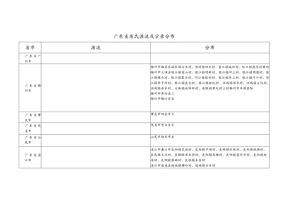 广东省房氏源流及宗亲分布.docx_第1页