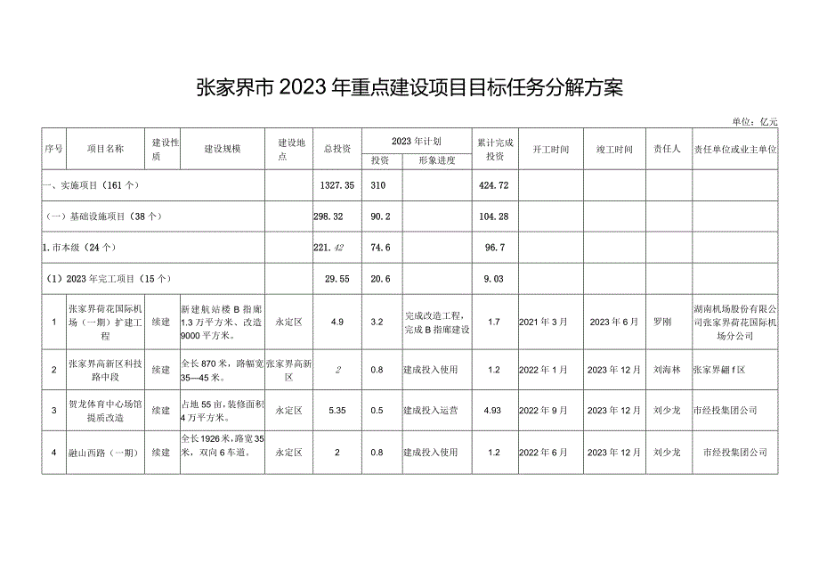 张家界市2023年重点建设项目.docx_第1页