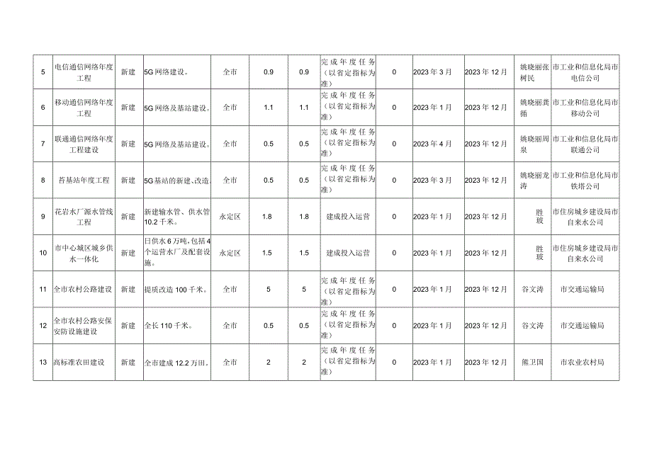 张家界市2023年重点建设项目.docx_第2页