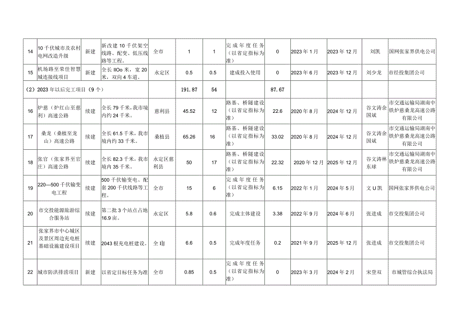 张家界市2023年重点建设项目.docx_第3页