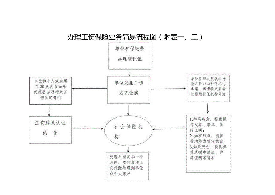 办理工伤保险业务简易流程图.docx_第1页