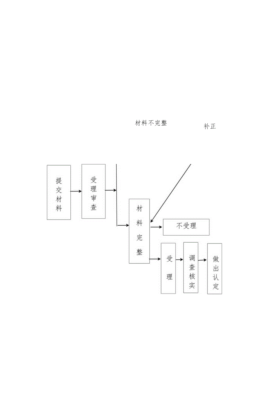 办理工伤保险业务简易流程图.docx_第2页