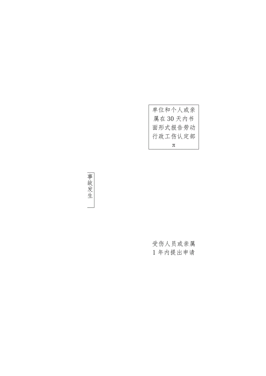 办理工伤保险业务简易流程图.docx_第3页