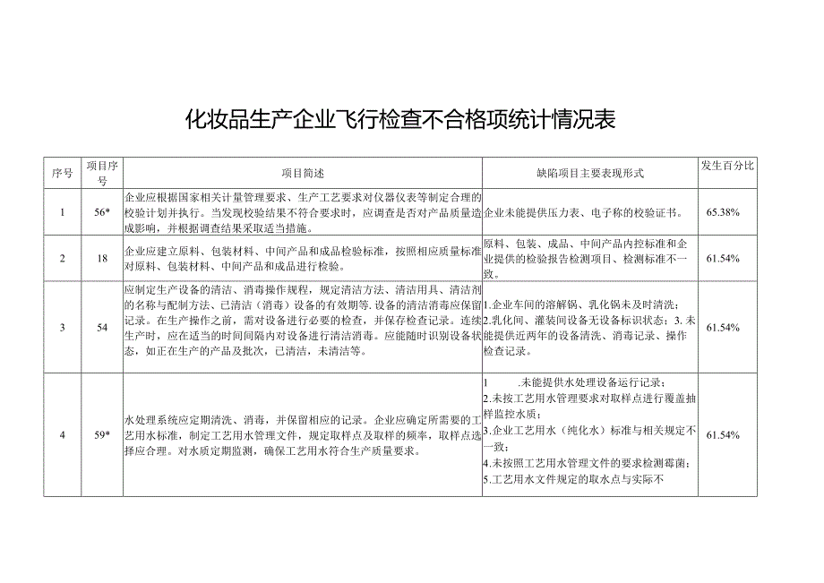 化妆品生产企业《化妆品生产许可检查要点》警示信息飞行检查不合格项统计情况表.docx_第1页