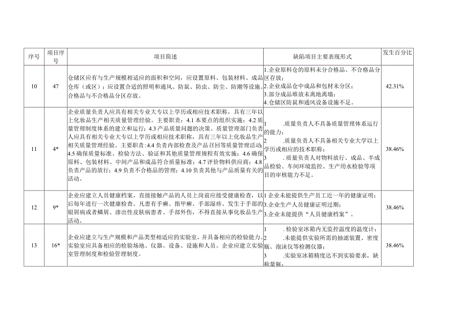 化妆品生产企业《化妆品生产许可检查要点》警示信息飞行检查不合格项统计情况表.docx_第3页