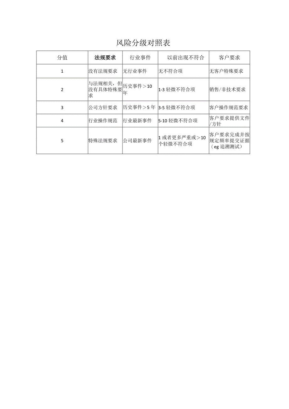 内审风险评估表.docx_第3页