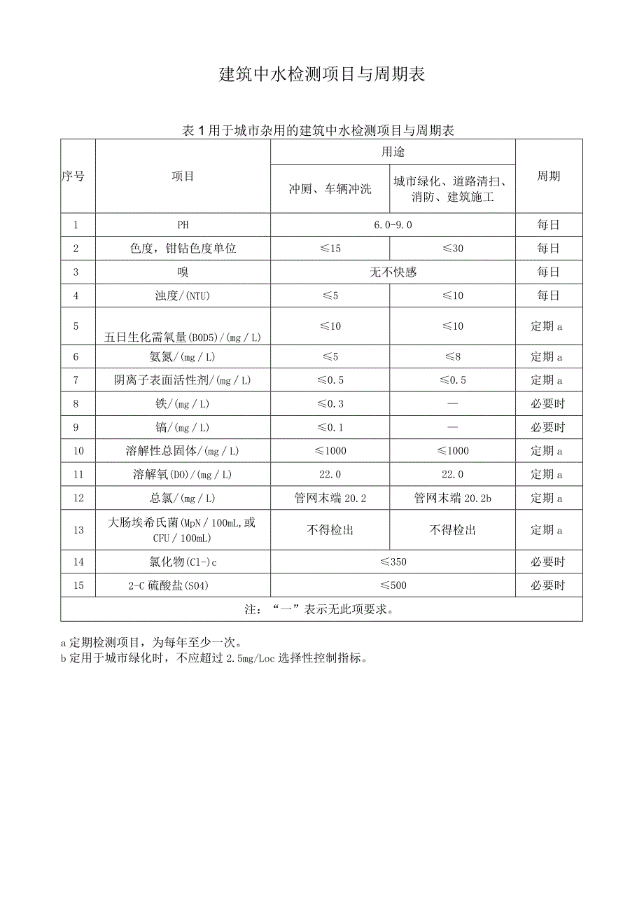 建筑中水检测项目与周期表.docx_第1页