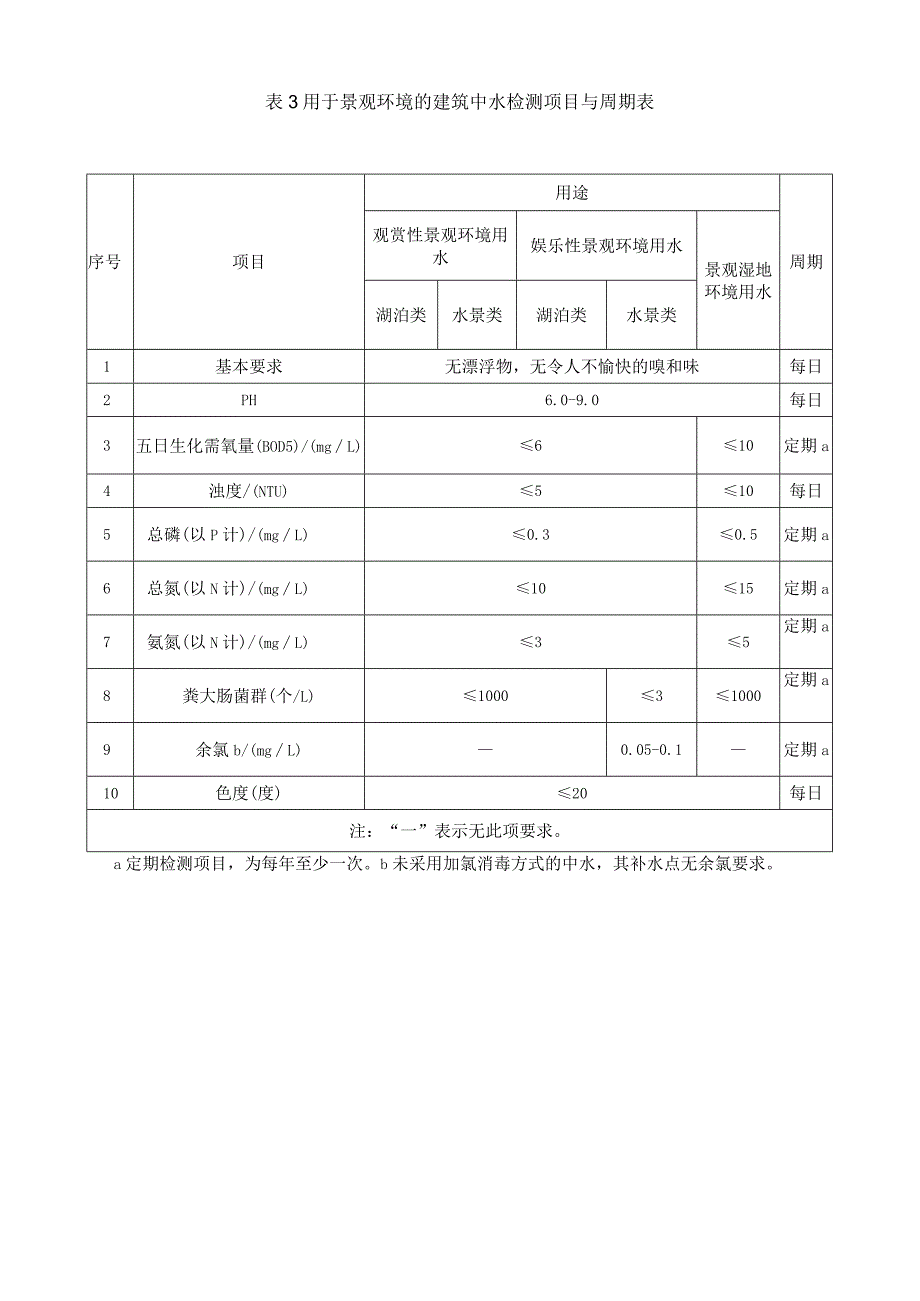 建筑中水检测项目与周期表.docx_第2页