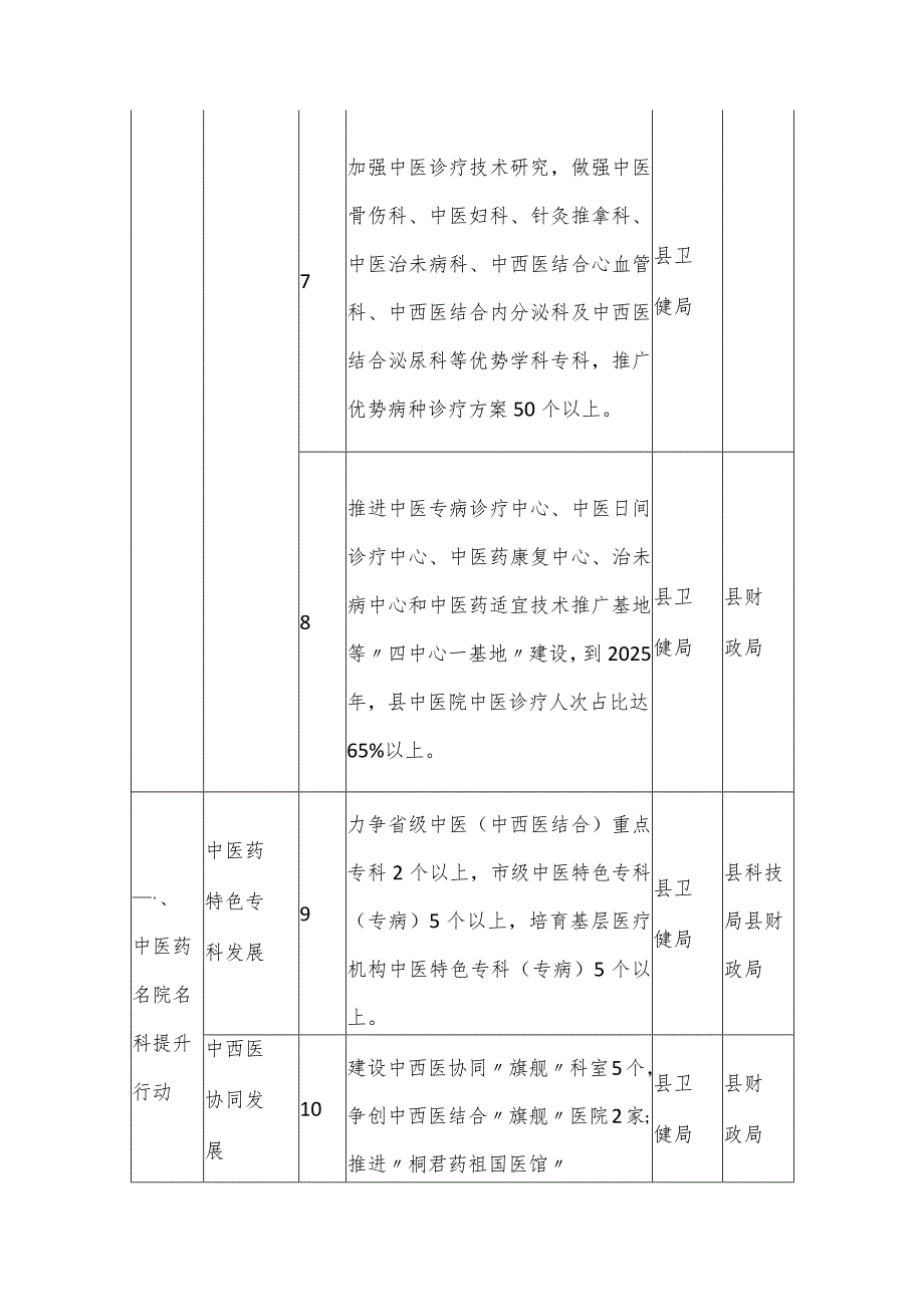 县区中医药振兴发展三年行动重点任务清单.docx_第3页